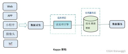 Lambda與Kappa架構(gòu) 數(shù)據(jù)倉庫處理模式對(duì)比及其在軟件開發(fā)中的應(yīng)用
